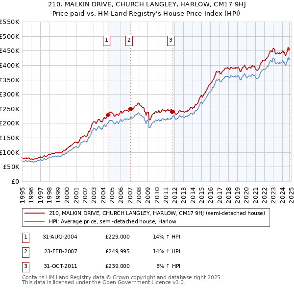 210, MALKIN DRIVE, CHURCH LANGLEY, HARLOW, CM17 9HJ: Price paid vs HM Land Registry's House Price Index