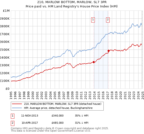 210, MARLOW BOTTOM, MARLOW, SL7 3PR: Price paid vs HM Land Registry's House Price Index