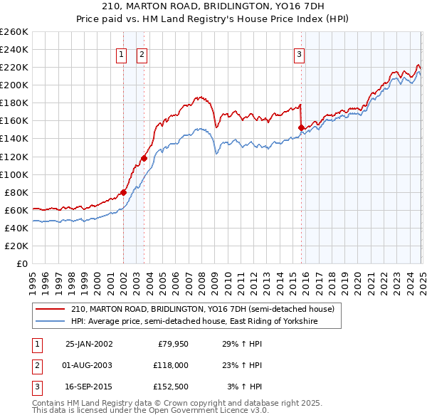 210, MARTON ROAD, BRIDLINGTON, YO16 7DH: Price paid vs HM Land Registry's House Price Index