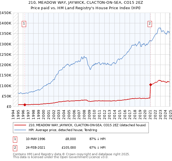 210, MEADOW WAY, JAYWICK, CLACTON-ON-SEA, CO15 2EZ: Price paid vs HM Land Registry's House Price Index