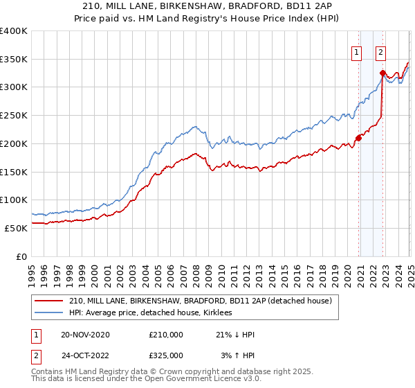 210, MILL LANE, BIRKENSHAW, BRADFORD, BD11 2AP: Price paid vs HM Land Registry's House Price Index