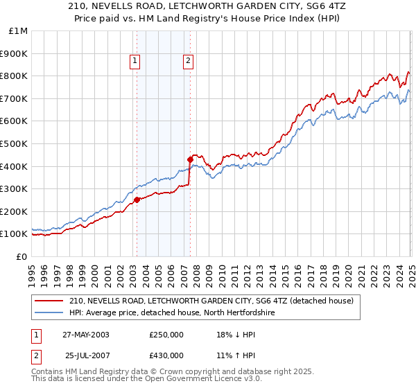 210, NEVELLS ROAD, LETCHWORTH GARDEN CITY, SG6 4TZ: Price paid vs HM Land Registry's House Price Index