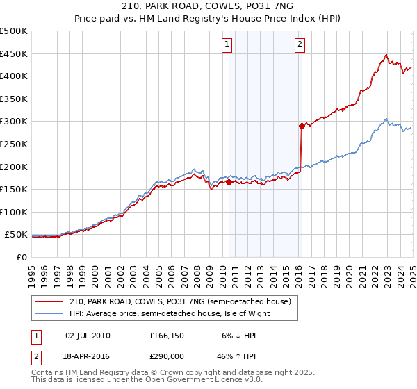 210, PARK ROAD, COWES, PO31 7NG: Price paid vs HM Land Registry's House Price Index