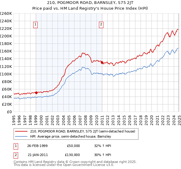 210, POGMOOR ROAD, BARNSLEY, S75 2JT: Price paid vs HM Land Registry's House Price Index