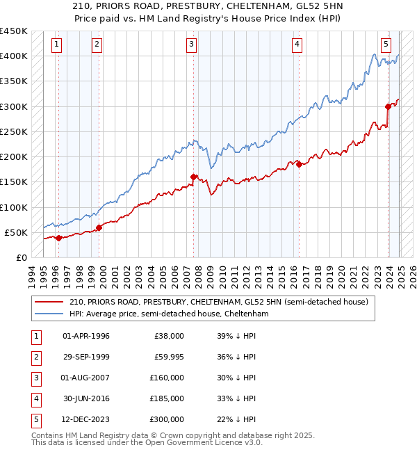 210, PRIORS ROAD, PRESTBURY, CHELTENHAM, GL52 5HN: Price paid vs HM Land Registry's House Price Index