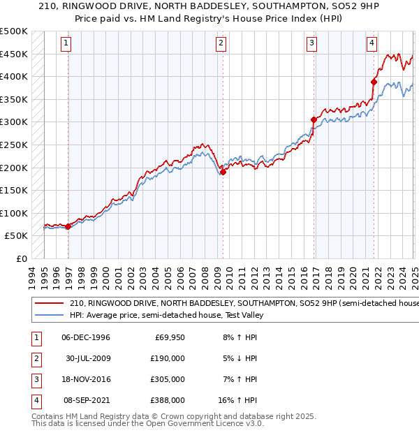 210, RINGWOOD DRIVE, NORTH BADDESLEY, SOUTHAMPTON, SO52 9HP: Price paid vs HM Land Registry's House Price Index