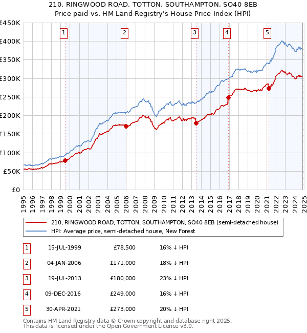 210, RINGWOOD ROAD, TOTTON, SOUTHAMPTON, SO40 8EB: Price paid vs HM Land Registry's House Price Index