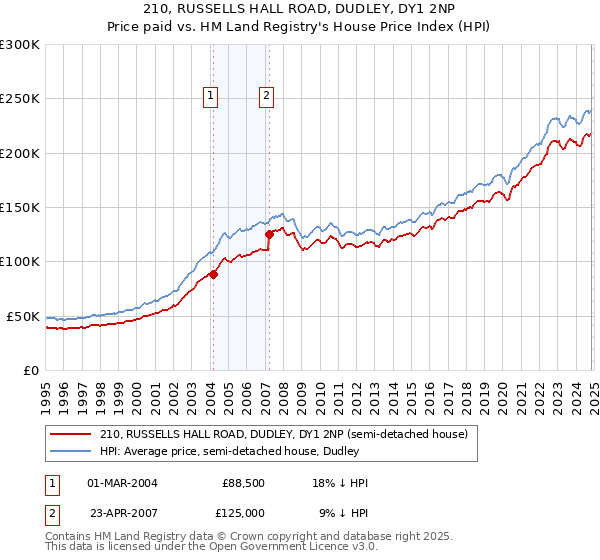 210, RUSSELLS HALL ROAD, DUDLEY, DY1 2NP: Price paid vs HM Land Registry's House Price Index