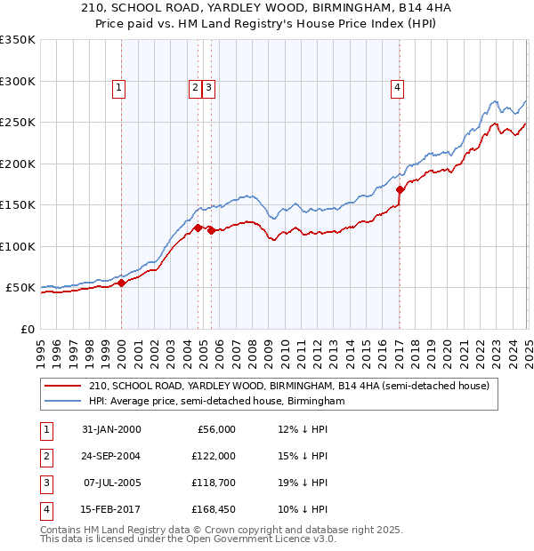 210, SCHOOL ROAD, YARDLEY WOOD, BIRMINGHAM, B14 4HA: Price paid vs HM Land Registry's House Price Index