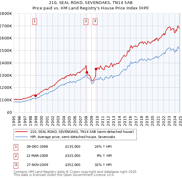 210, SEAL ROAD, SEVENOAKS, TN14 5AB: Price paid vs HM Land Registry's House Price Index