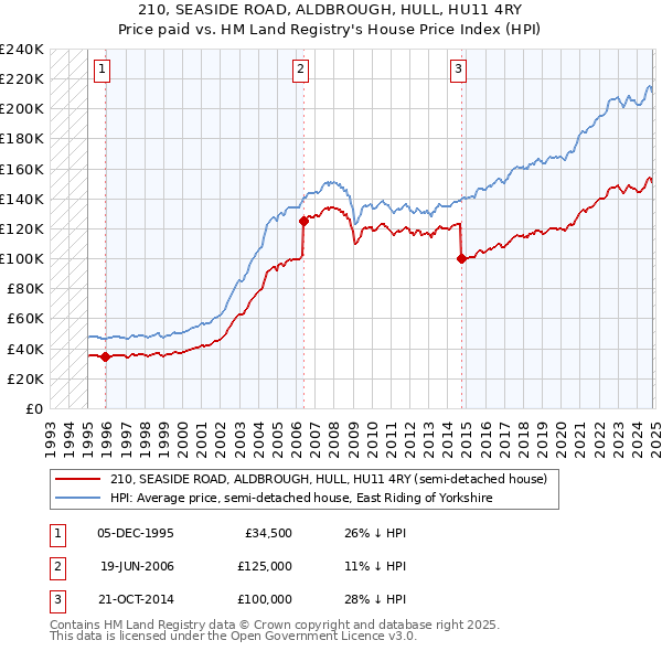 210, SEASIDE ROAD, ALDBROUGH, HULL, HU11 4RY: Price paid vs HM Land Registry's House Price Index