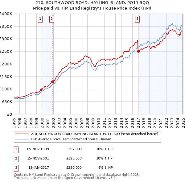 210, SOUTHWOOD ROAD, HAYLING ISLAND, PO11 9QQ: Price paid vs HM Land Registry's House Price Index