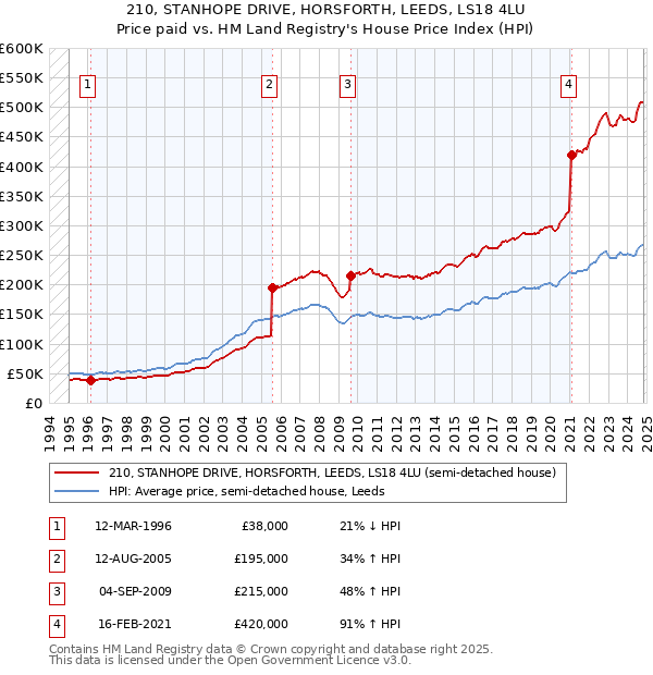 210, STANHOPE DRIVE, HORSFORTH, LEEDS, LS18 4LU: Price paid vs HM Land Registry's House Price Index