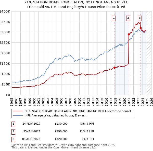 210, STATION ROAD, LONG EATON, NOTTINGHAM, NG10 2EL: Price paid vs HM Land Registry's House Price Index