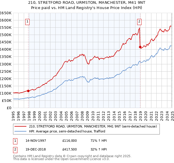 210, STRETFORD ROAD, URMSTON, MANCHESTER, M41 9NT: Price paid vs HM Land Registry's House Price Index