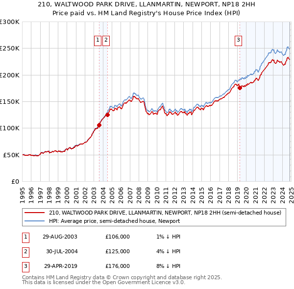 210, WALTWOOD PARK DRIVE, LLANMARTIN, NEWPORT, NP18 2HH: Price paid vs HM Land Registry's House Price Index