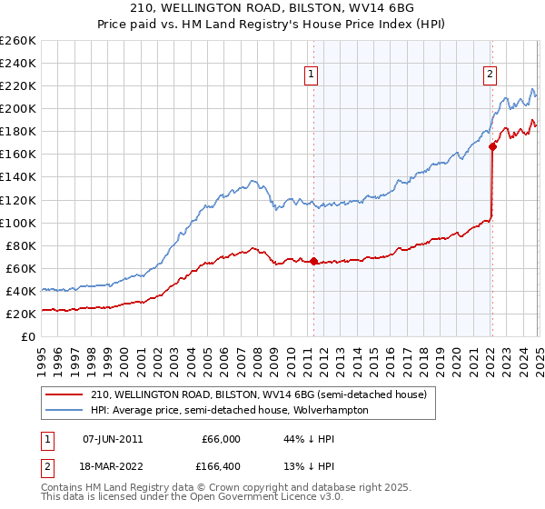 210, WELLINGTON ROAD, BILSTON, WV14 6BG: Price paid vs HM Land Registry's House Price Index