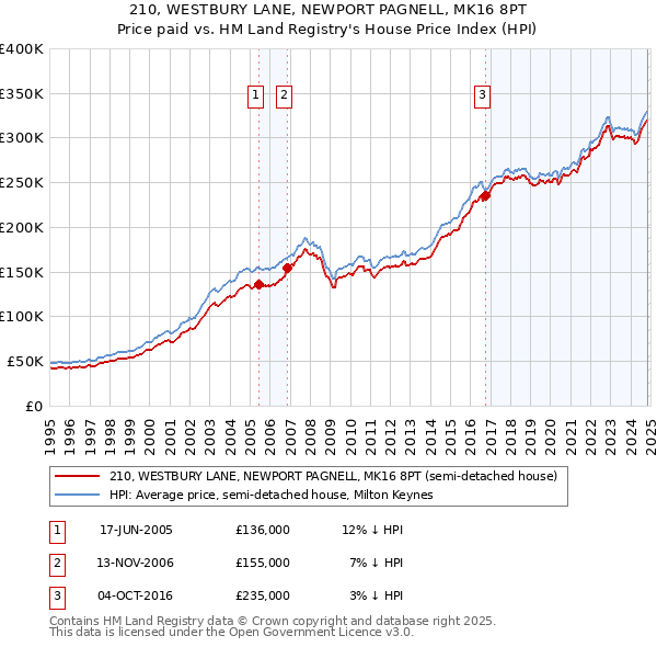 210, WESTBURY LANE, NEWPORT PAGNELL, MK16 8PT: Price paid vs HM Land Registry's House Price Index