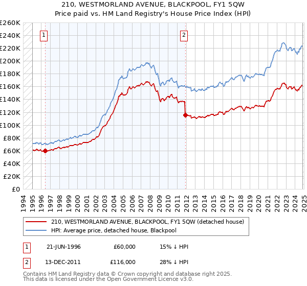 210, WESTMORLAND AVENUE, BLACKPOOL, FY1 5QW: Price paid vs HM Land Registry's House Price Index