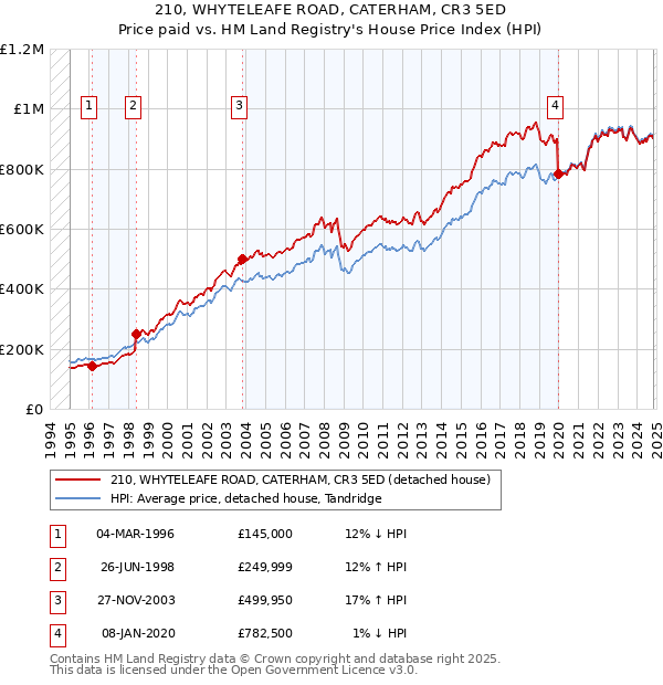 210, WHYTELEAFE ROAD, CATERHAM, CR3 5ED: Price paid vs HM Land Registry's House Price Index