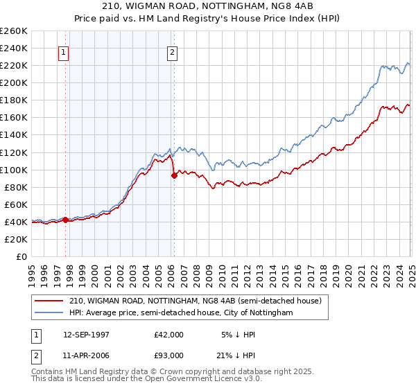 210, WIGMAN ROAD, NOTTINGHAM, NG8 4AB: Price paid vs HM Land Registry's House Price Index