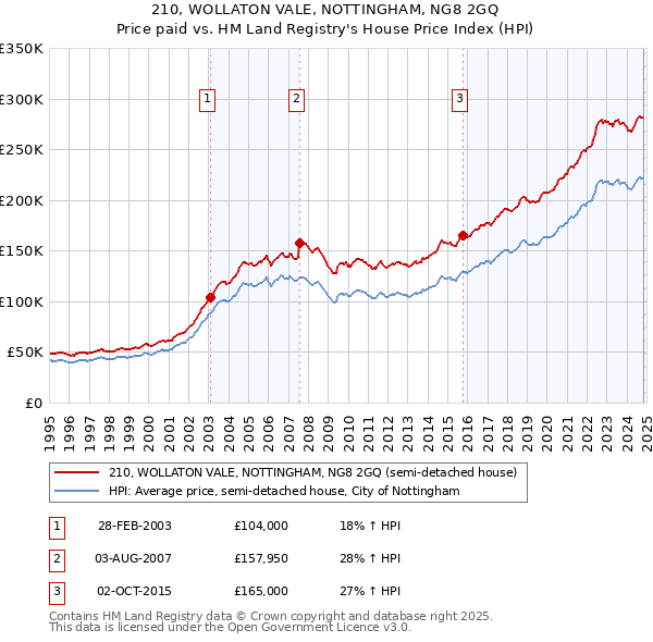 210, WOLLATON VALE, NOTTINGHAM, NG8 2GQ: Price paid vs HM Land Registry's House Price Index