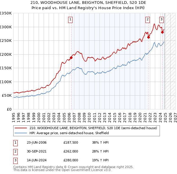 210, WOODHOUSE LANE, BEIGHTON, SHEFFIELD, S20 1DE: Price paid vs HM Land Registry's House Price Index