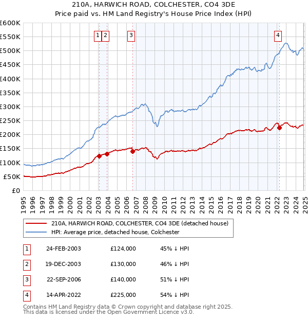 210A, HARWICH ROAD, COLCHESTER, CO4 3DE: Price paid vs HM Land Registry's House Price Index