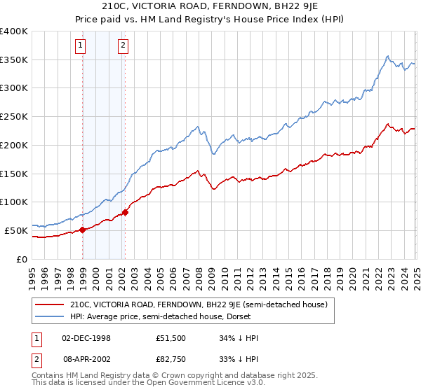 210C, VICTORIA ROAD, FERNDOWN, BH22 9JE: Price paid vs HM Land Registry's House Price Index