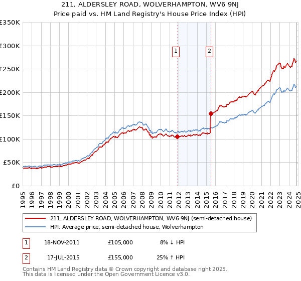 211, ALDERSLEY ROAD, WOLVERHAMPTON, WV6 9NJ: Price paid vs HM Land Registry's House Price Index