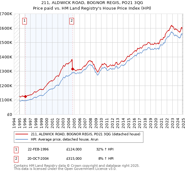 211, ALDWICK ROAD, BOGNOR REGIS, PO21 3QG: Price paid vs HM Land Registry's House Price Index