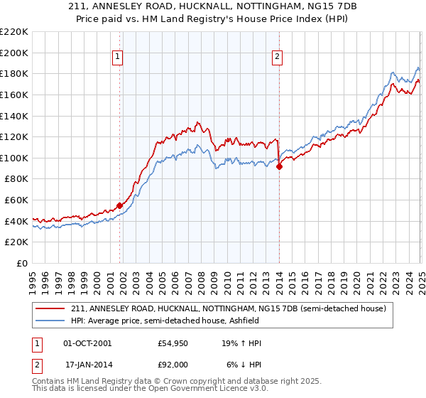 211, ANNESLEY ROAD, HUCKNALL, NOTTINGHAM, NG15 7DB: Price paid vs HM Land Registry's House Price Index