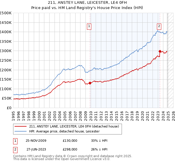 211, ANSTEY LANE, LEICESTER, LE4 0FH: Price paid vs HM Land Registry's House Price Index