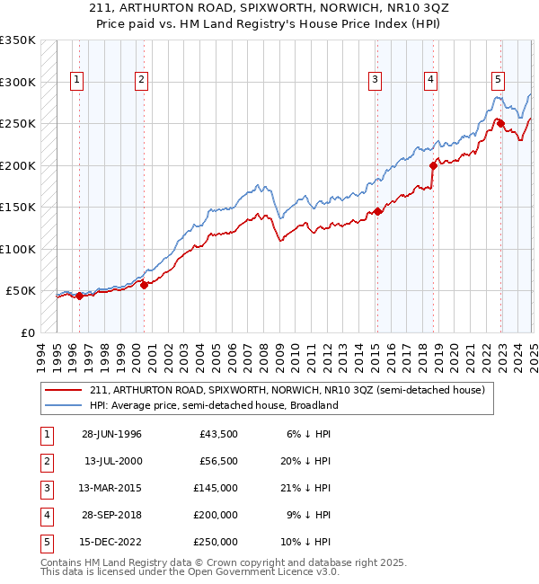 211, ARTHURTON ROAD, SPIXWORTH, NORWICH, NR10 3QZ: Price paid vs HM Land Registry's House Price Index