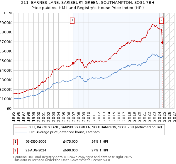 211, BARNES LANE, SARISBURY GREEN, SOUTHAMPTON, SO31 7BH: Price paid vs HM Land Registry's House Price Index