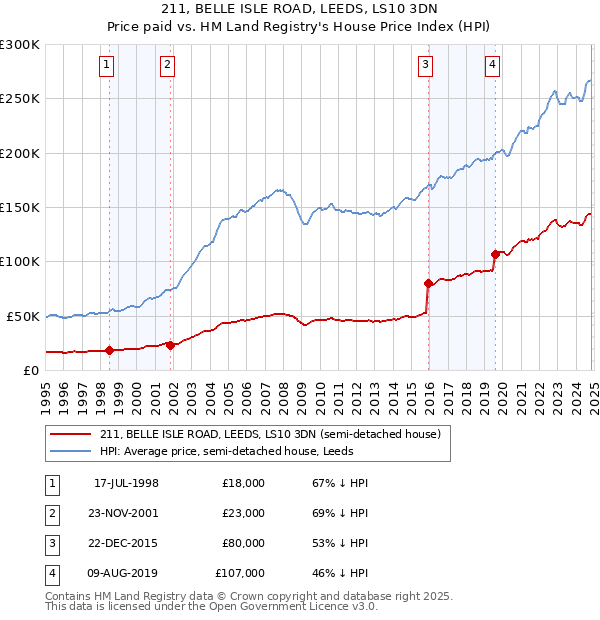 211, BELLE ISLE ROAD, LEEDS, LS10 3DN: Price paid vs HM Land Registry's House Price Index