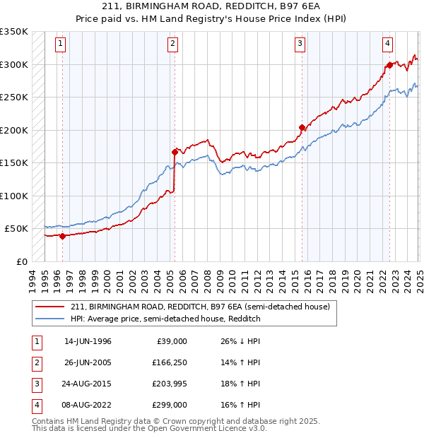 211, BIRMINGHAM ROAD, REDDITCH, B97 6EA: Price paid vs HM Land Registry's House Price Index