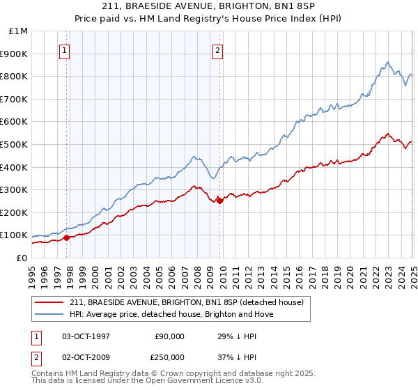 211, BRAESIDE AVENUE, BRIGHTON, BN1 8SP: Price paid vs HM Land Registry's House Price Index