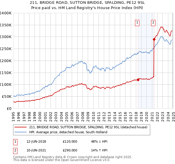 211, BRIDGE ROAD, SUTTON BRIDGE, SPALDING, PE12 9SL: Price paid vs HM Land Registry's House Price Index