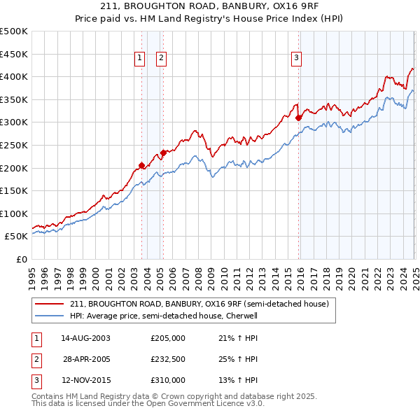 211, BROUGHTON ROAD, BANBURY, OX16 9RF: Price paid vs HM Land Registry's House Price Index