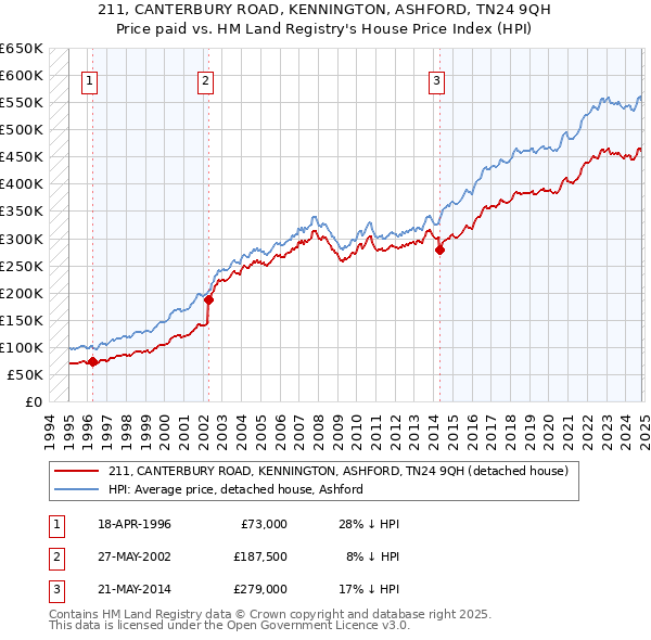 211, CANTERBURY ROAD, KENNINGTON, ASHFORD, TN24 9QH: Price paid vs HM Land Registry's House Price Index