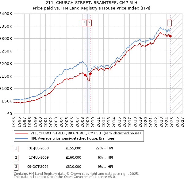 211, CHURCH STREET, BRAINTREE, CM7 5LH: Price paid vs HM Land Registry's House Price Index