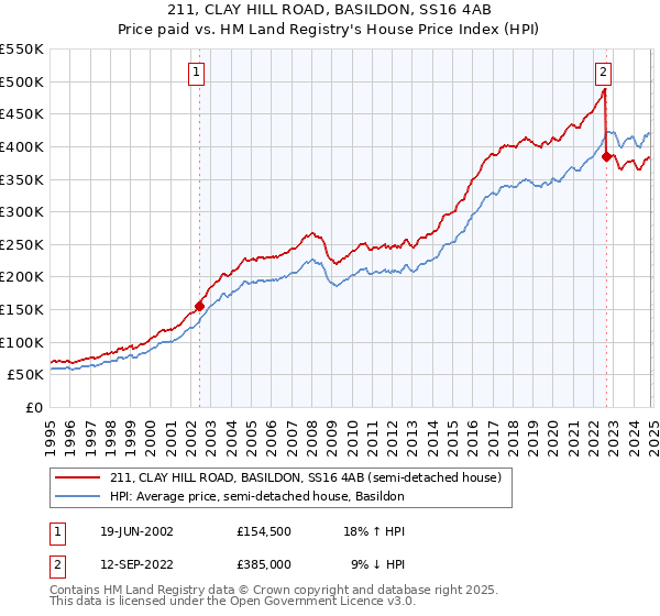 211, CLAY HILL ROAD, BASILDON, SS16 4AB: Price paid vs HM Land Registry's House Price Index