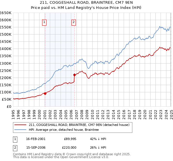 211, COGGESHALL ROAD, BRAINTREE, CM7 9EN: Price paid vs HM Land Registry's House Price Index