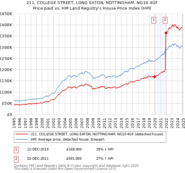 211, COLLEGE STREET, LONG EATON, NOTTINGHAM, NG10 4GF: Price paid vs HM Land Registry's House Price Index