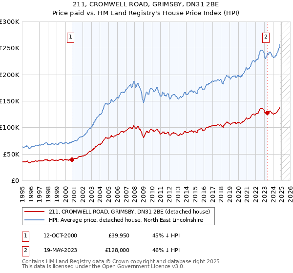 211, CROMWELL ROAD, GRIMSBY, DN31 2BE: Price paid vs HM Land Registry's House Price Index