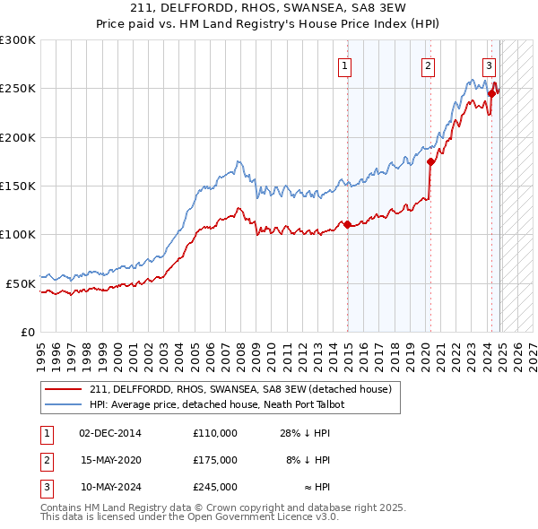 211, DELFFORDD, RHOS, SWANSEA, SA8 3EW: Price paid vs HM Land Registry's House Price Index