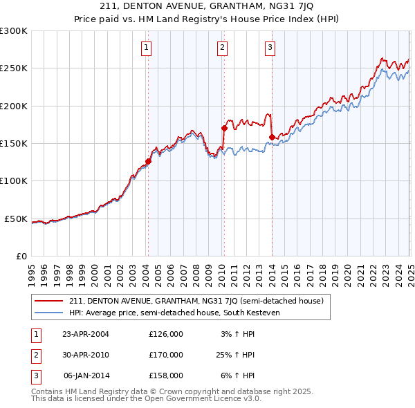 211, DENTON AVENUE, GRANTHAM, NG31 7JQ: Price paid vs HM Land Registry's House Price Index