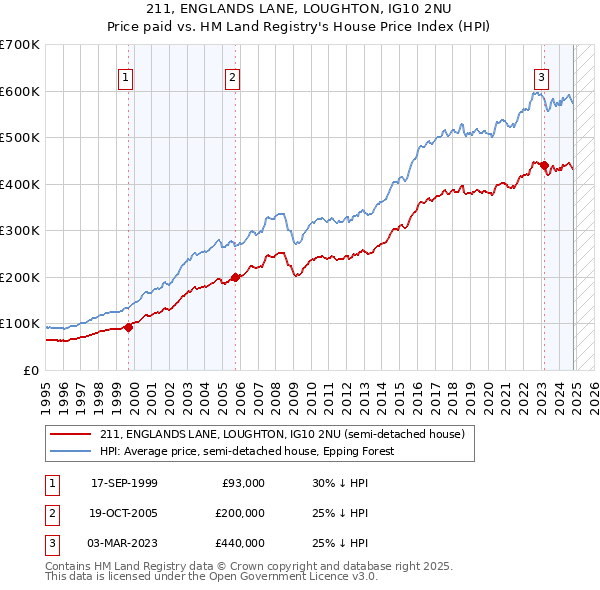 211, ENGLANDS LANE, LOUGHTON, IG10 2NU: Price paid vs HM Land Registry's House Price Index