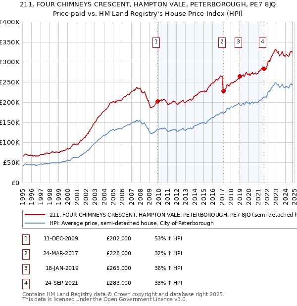 211, FOUR CHIMNEYS CRESCENT, HAMPTON VALE, PETERBOROUGH, PE7 8JQ: Price paid vs HM Land Registry's House Price Index